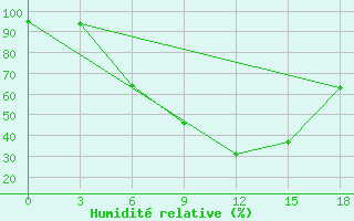 Courbe de l'humidit relative pour Buguruslan