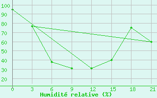 Courbe de l'humidit relative pour Avangard Zernosovhoz