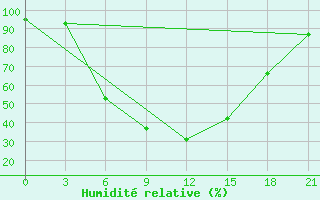 Courbe de l'humidit relative pour Vysnij Volocek