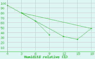 Courbe de l'humidit relative pour Reboly