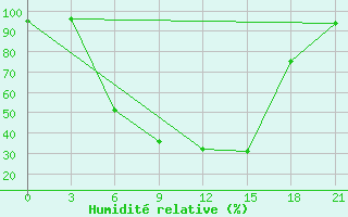 Courbe de l'humidit relative pour Vysnij Volocek