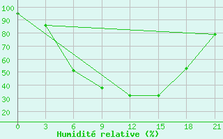 Courbe de l'humidit relative pour Nikol'Sk