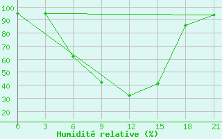 Courbe de l'humidit relative pour Kasin