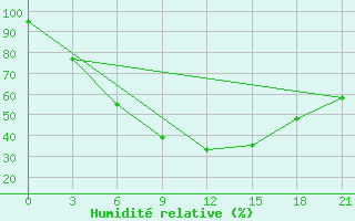 Courbe de l'humidit relative pour Ljuban