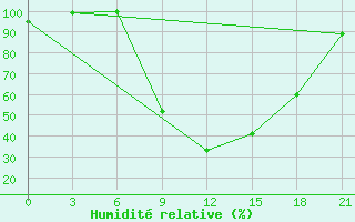 Courbe de l'humidit relative pour Zaghonan Magrane