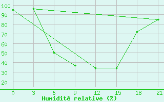 Courbe de l'humidit relative pour Kasin