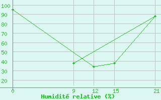 Courbe de l'humidit relative pour Strugi Krasnye