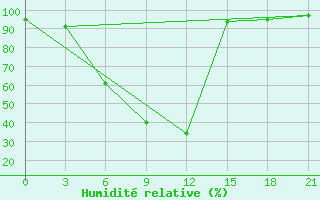 Courbe de l'humidit relative pour Vinnicy