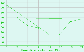 Courbe de l'humidit relative pour Balasov