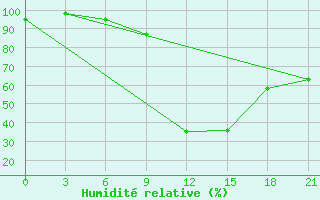 Courbe de l'humidit relative pour Aspindza