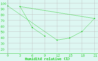 Courbe de l'humidit relative pour Lodejnoe Pole