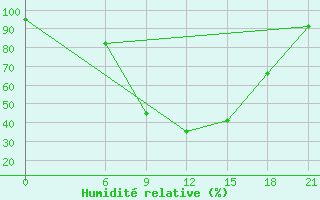 Courbe de l'humidit relative pour Florina