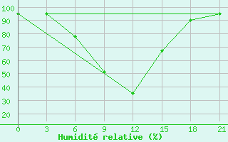 Courbe de l'humidit relative pour Smolensk
