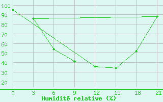 Courbe de l'humidit relative pour Novgorod