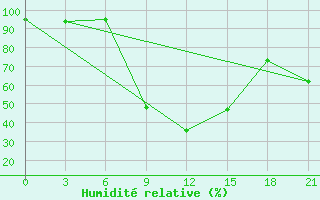 Courbe de l'humidit relative pour Pars Abad Moghan