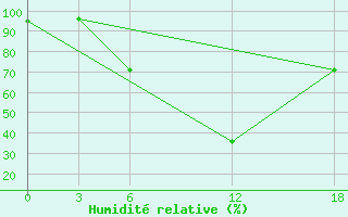 Courbe de l'humidit relative pour Opochka