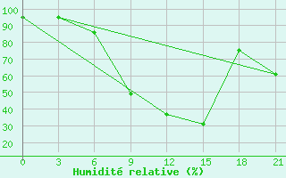Courbe de l'humidit relative pour Gagarin