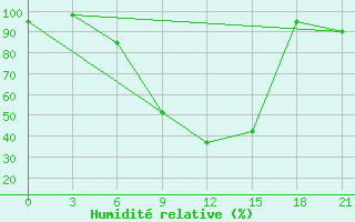 Courbe de l'humidit relative pour Chernivtsi