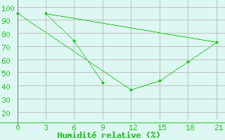 Courbe de l'humidit relative pour Belyj