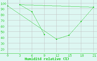 Courbe de l'humidit relative pour Zukovka