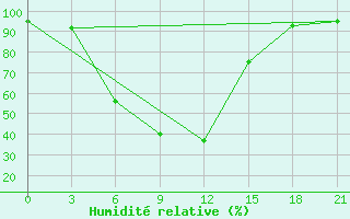 Courbe de l'humidit relative pour Kudymkar