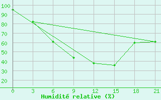 Courbe de l'humidit relative pour Smolensk