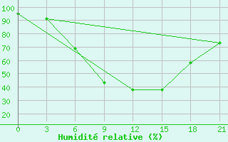 Courbe de l'humidit relative pour Ohony