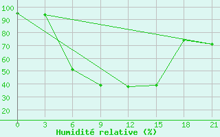 Courbe de l'humidit relative pour Vysnij Volocek