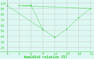 Courbe de l'humidit relative pour Lodejnoe Pole