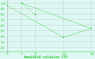 Courbe de l'humidit relative pour Florina