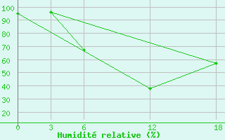 Courbe de l'humidit relative pour Opochka