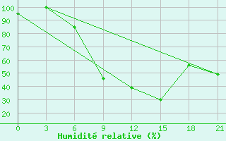 Courbe de l'humidit relative pour Yenisehir