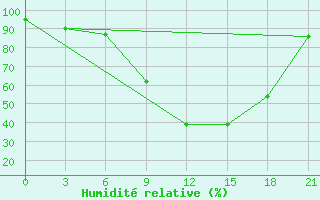 Courbe de l'humidit relative pour Izium