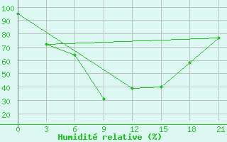 Courbe de l'humidit relative pour Krestcy