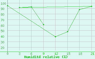 Courbe de l'humidit relative pour Krestcy