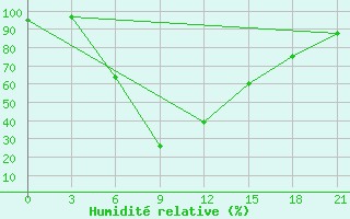 Courbe de l'humidit relative pour Tripolis Airport