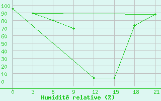 Courbe de l'humidit relative pour Suojarvi