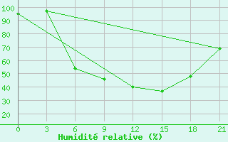 Courbe de l'humidit relative pour Klicev