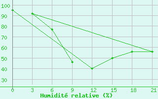 Courbe de l'humidit relative pour Aleksandrov-Gaj