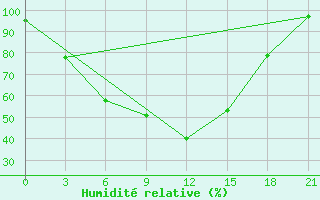 Courbe de l'humidit relative pour Nikolaevskoe