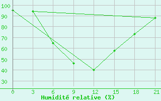 Courbe de l'humidit relative pour Sar'Ja