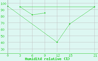 Courbe de l'humidit relative pour Tirana-La Praka
