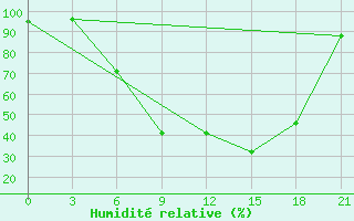 Courbe de l'humidit relative pour Dno