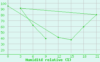 Courbe de l'humidit relative pour Reboly