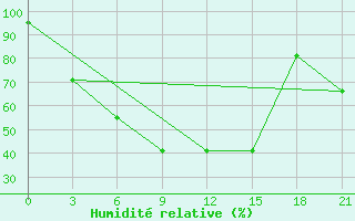 Courbe de l'humidit relative pour Malojaroslavec