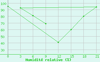 Courbe de l'humidit relative pour Vysnij Volocek