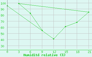 Courbe de l'humidit relative pour Rtiscevo