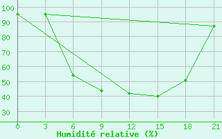 Courbe de l'humidit relative pour Lodejnoe Pole