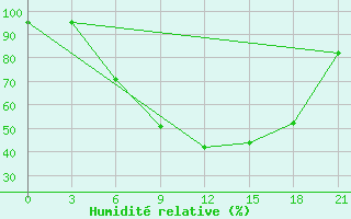 Courbe de l'humidit relative pour Polock