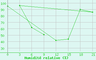 Courbe de l'humidit relative pour Aspindza